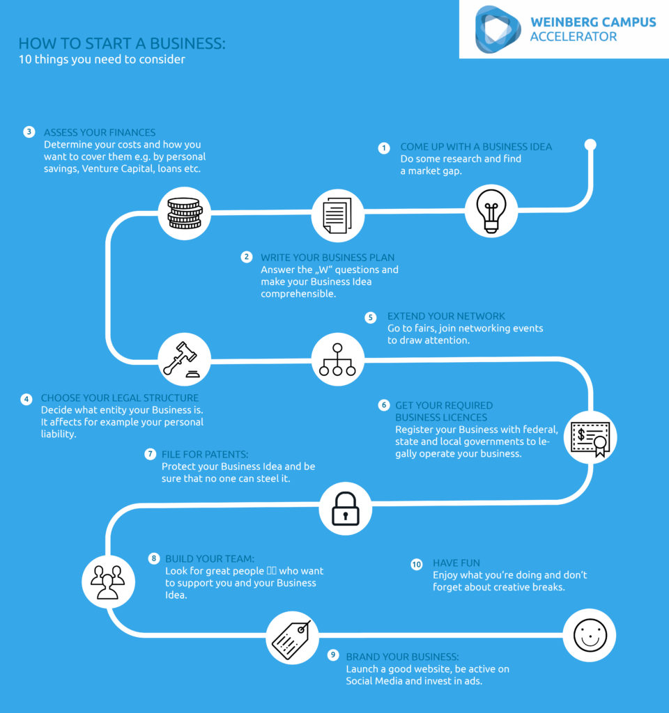 You can see a map of aspects one should do to start a business.