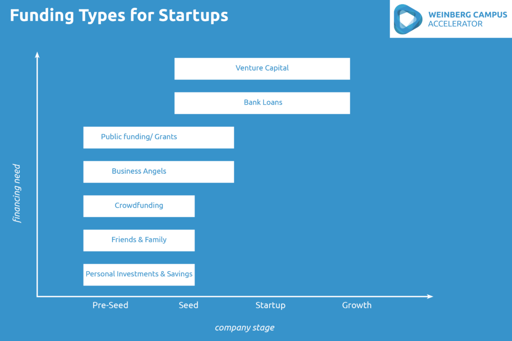 Table of Funding Types for Startups demonstrated on a y-axis (financing need) and x-axis (company stage).