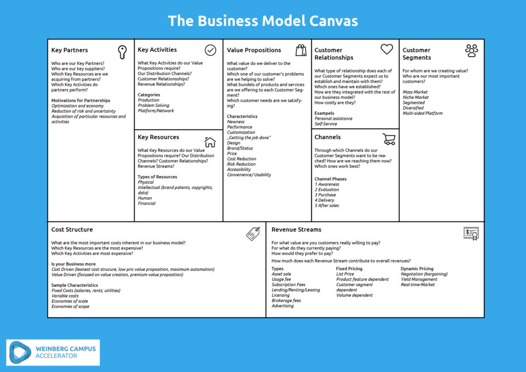You can see the Business Model Canvas and get an overview of the different content that is covered.